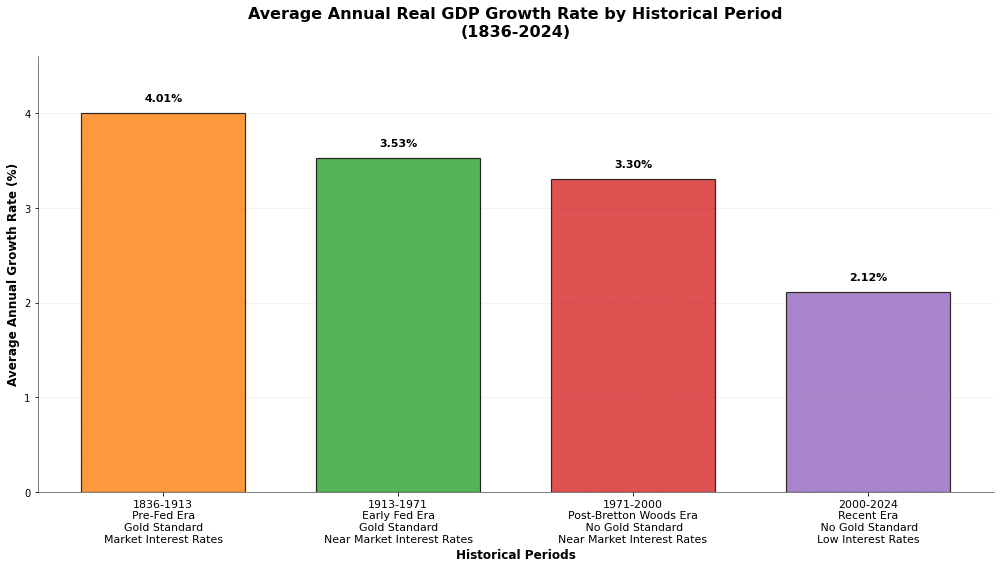 average gdp growth periods
