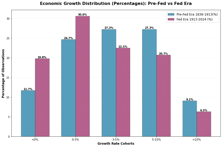 economic growth cohorts