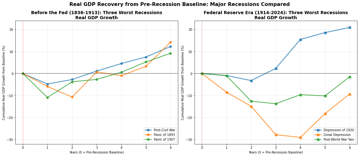 federal reserve recessions