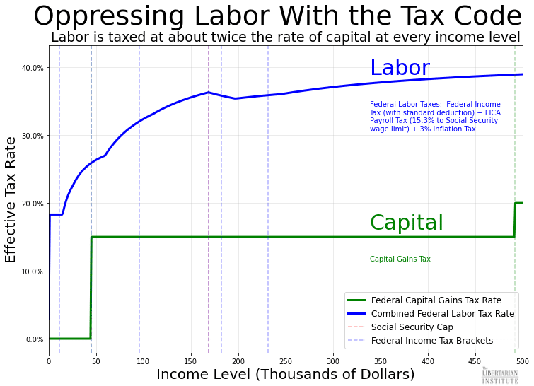 labor and capital tax rates (1)