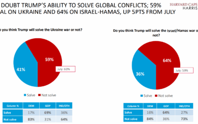 Poll: Majority of Americans Do Not Believe Trump Can End Wars in Ukraine, Gaza