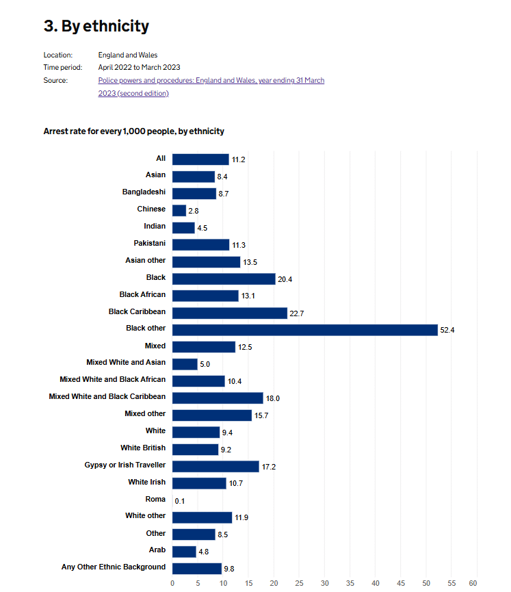britain 23 arrest rate by ethnicity
