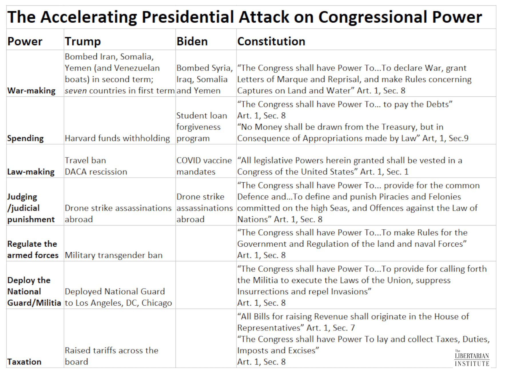 presidential attack on congress