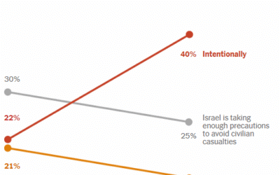 New Poll Shows 40% of Americans Believe Israel Is Intentionally Killing Civilians in Gaza