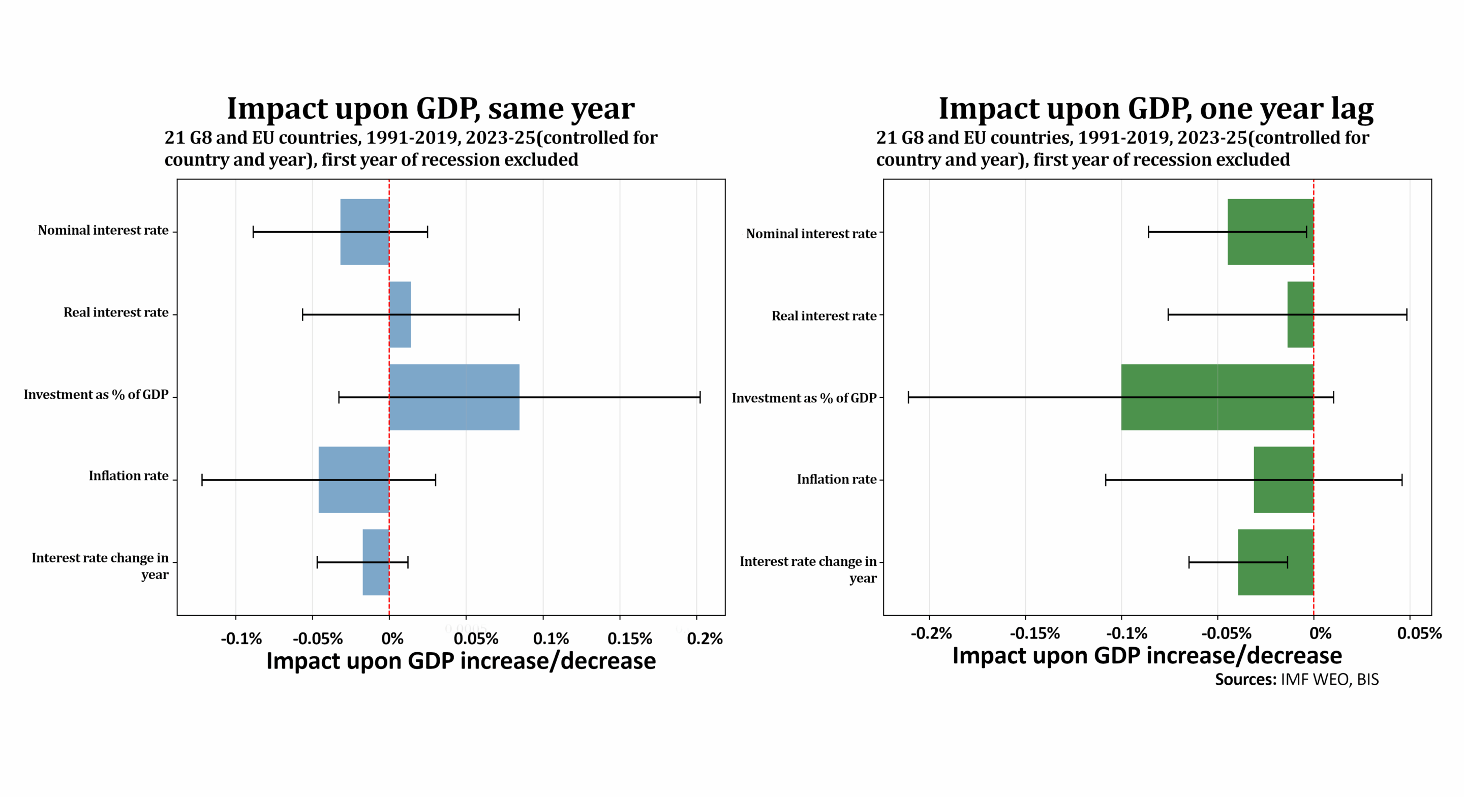 multivariate regression on interest rates