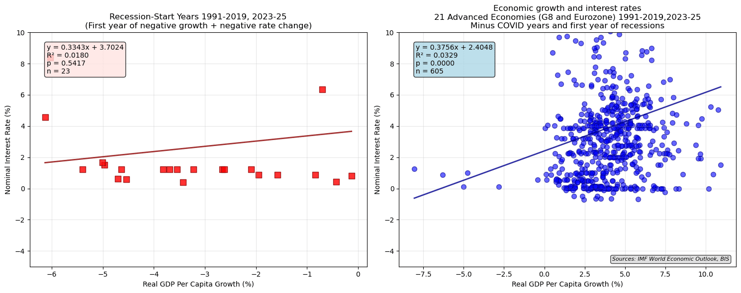 nominal interest rates and gdp growth no covid