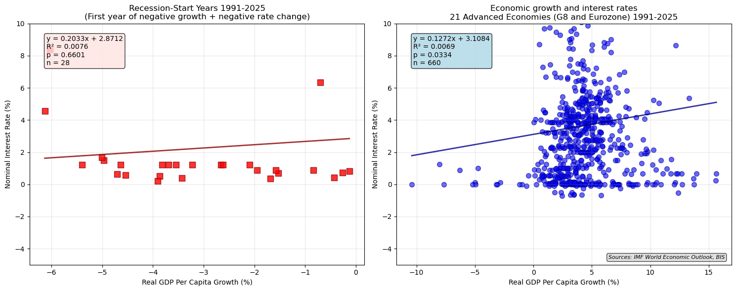 nominal interest rates and gdp growth