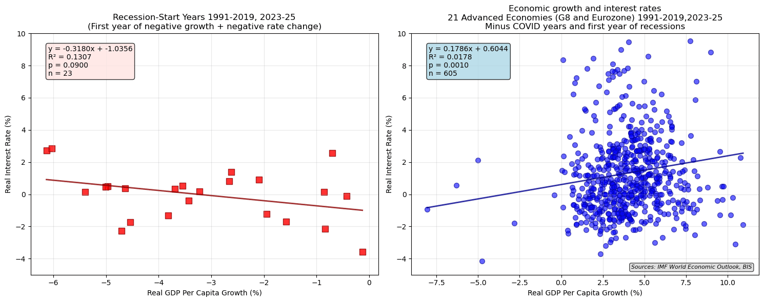 real interest rates and gdp growth no covid
