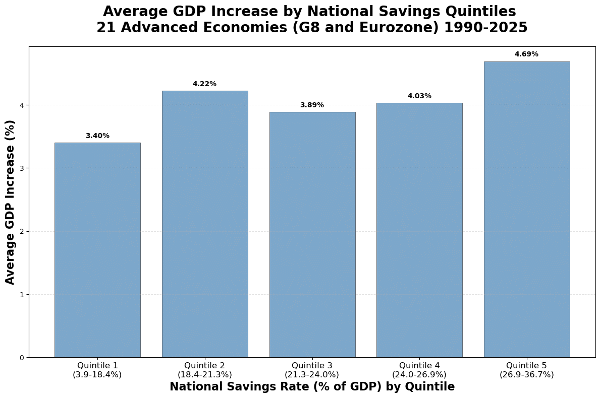 savings and gdp bar graph quintiles
