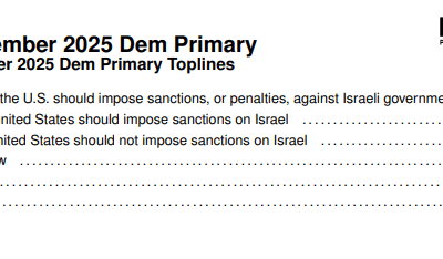 Two-Thirds of Democratic Voters Support Sanctioning Israel