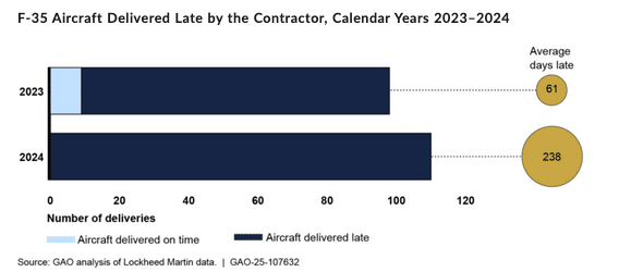 screenshot 2025 10 20 at 10 39 24 f 35 joint strike fighter actions needed to address late deliveries and improve future development u.s. gao