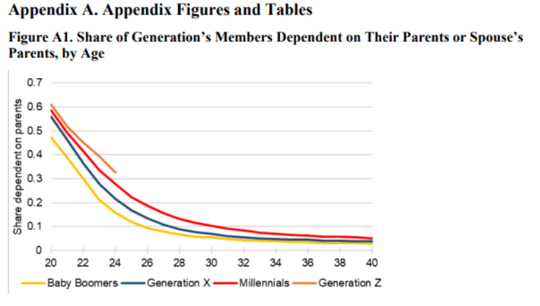 kids living with parents appendix