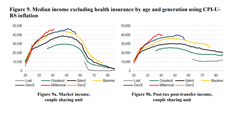 slow generational progress chart