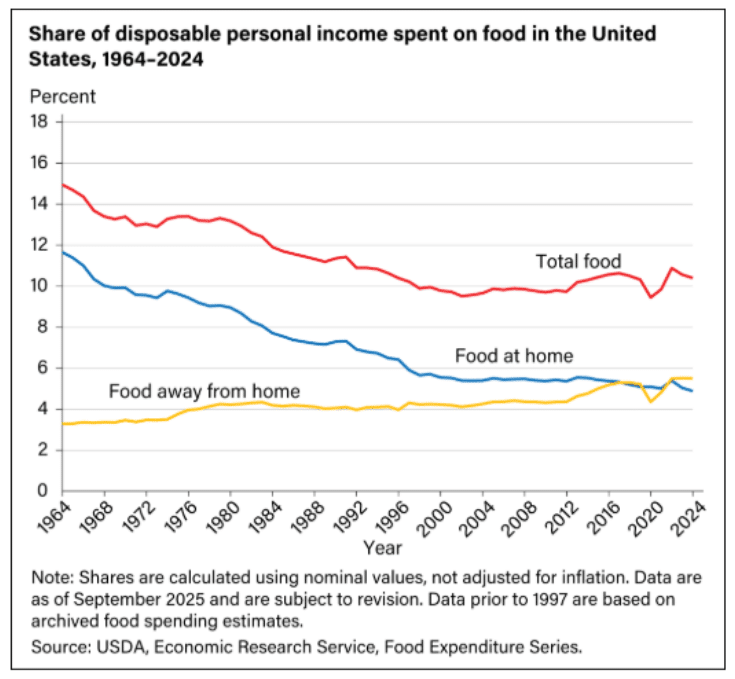 usda percent of food in budget