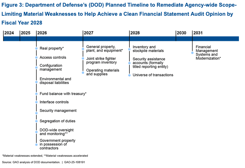 screenshot 2025 12 10 at 14 08 29 gao 25 108191 dod financial management accelerated timelines needed to address long standing issues and fraud risk