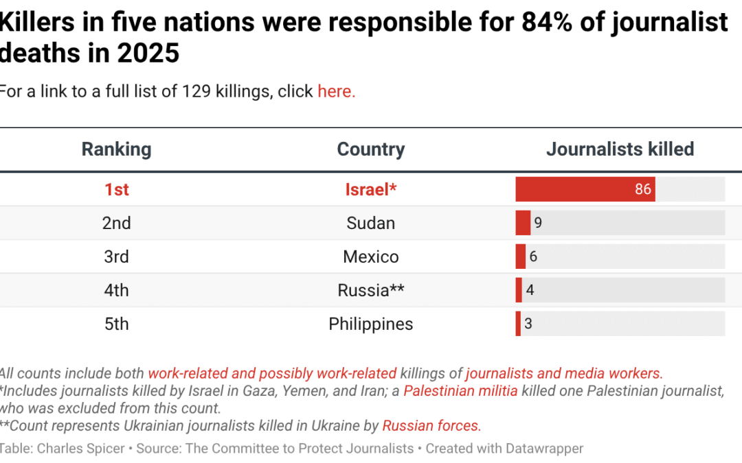Israel Responsible for Two-Thirds of Journalist Deaths in 2025