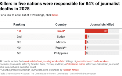 Israel Responsible for Two-Thirds of Journalist Deaths in 2025