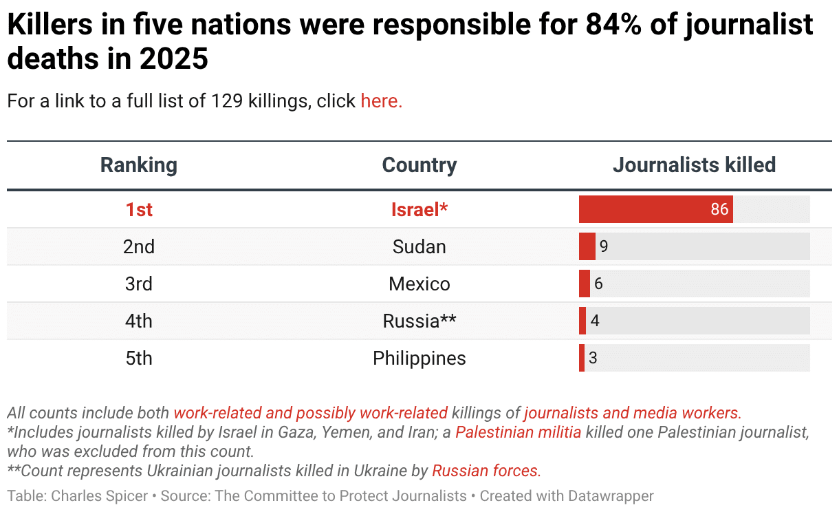 killers in five nations were responsible for 84 of journalist deaths in 2025