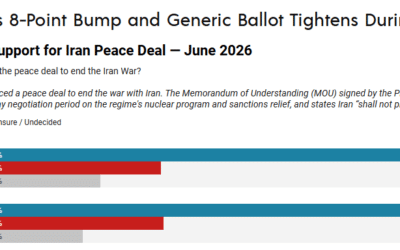 Trump Posts Poll Showing Americans Overwhelmingly Support Peace Deal with Iran
